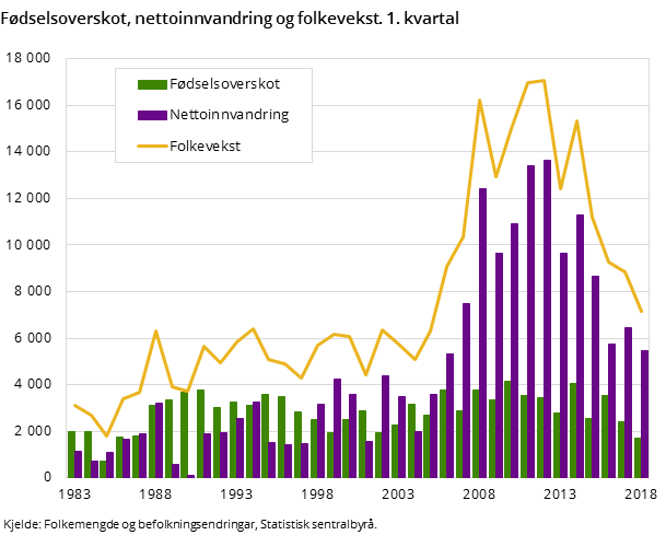 Figur 1. Fødselsoverskot, nettoinnvandring og folkevekst. 1. kvartal Figur 1. Fødselsoverskot, nettoinnvandring og folkevekst. 1. kvartal