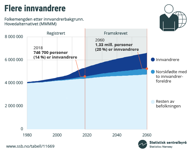 Figur. Flere innvandrere. Folkemengden etter innvandrergrunn. Klikk for større versjon.