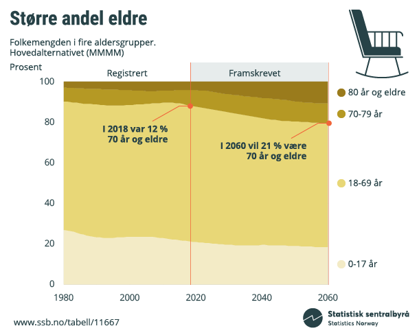 Figur. Større andel eldre. Folkemengden i fire aldersgrupper. Klikk for større versjon.