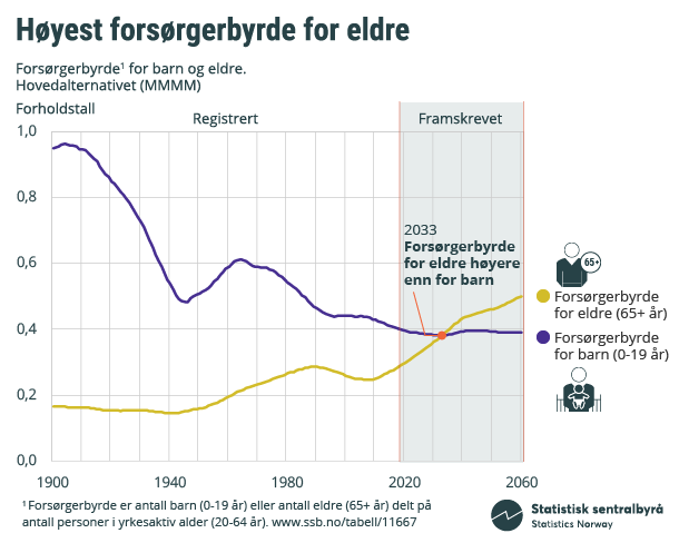 Figur. Høyest forsørgerbyrde for eldre. Klikk for større versjon. Figur. Høyest forsørgerbyrde for eldre. Klikk for større versjon.