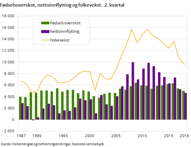 Figur 1. Fødselsoverskot, nettoinnflytting og folkevekst.  2. kvartal. 1987-2018