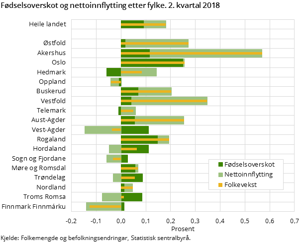 Figur 2. Fødselsoverskot og nettoinnflytting etter fylke. 2. kv. 2018 Figur 2. Fødselsoverskot og nettoinnflytting etter fylke. 2. kv. 2018