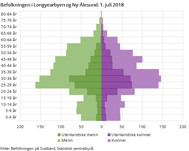 Figur 1. Befolkningen i Longyearbyen og Ny-Ålesund etter kjønn, alder og landbakgrunn. 1. juli 2018 Figur 1. Befolkningen i Longyearbyen og Ny-Ålesund etter kjønn, alder og landbakgrunn. 1. juli 2018