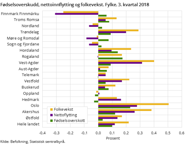 Figur 3. Fødselsoverskudd, nettoinnflytting og folkevekst. Fylke. 3. kvartal 2018 Figur 3. Fødselsoverskudd, nettoinnflytting og folkevekst. Fylke. 3. kvartal 2018