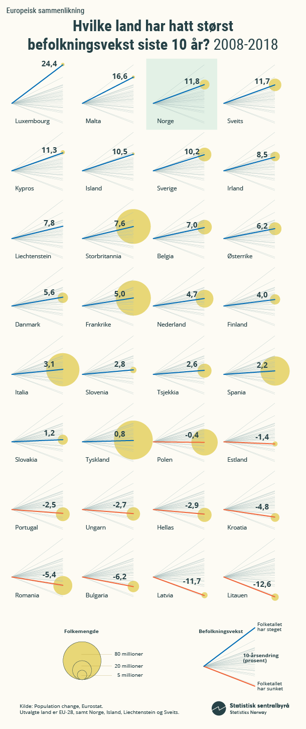 Infografikk. Hvilke land har hatt størst befolkningsvekst siste 10 år? 2008-2018. Klikk på bildet for større versjon.