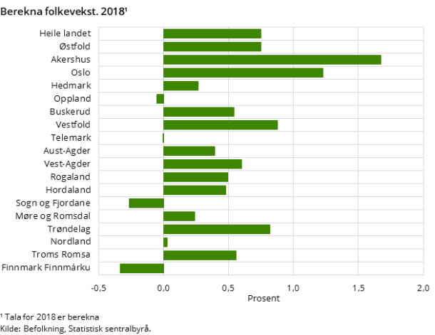 Figur 2. Berekna folkevekst. 2018¹ Figur 2. Berekna folkevekst. 2018¹