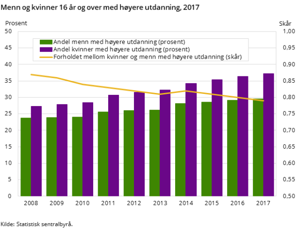 Figur 1. Menn og kvinner 16 år og over med høyere utdanning, 2017