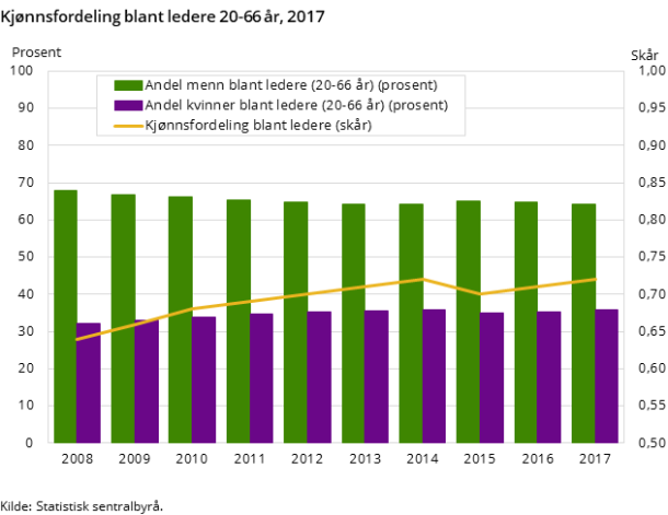 Figur 2. Kjønnsfordeling blant ledere 20-66 år, 2017 Figur 2. Kjønnsfordeling blant ledere 20-66 år, 2017