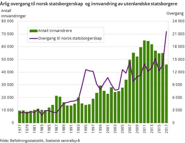 Figur 2. Årlig overgang til norsk statsborgerskap  og innvandring av utenlandske statsborgere Figur 2. Årlig overgang til norsk statsborgerskap  og innvandring av utenlandske statsborgere