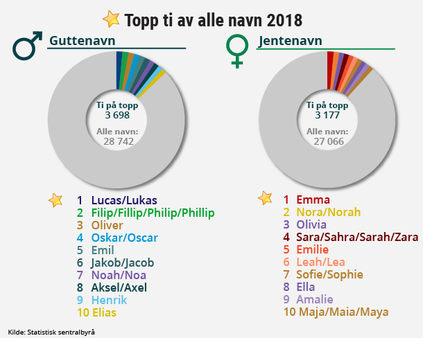 Figur 2. Topp ti av alle navn 2018 Figur 2. Topp ti av alle navn 2018