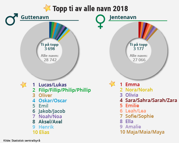 Figur 2. Topp ti av alle navn 2018