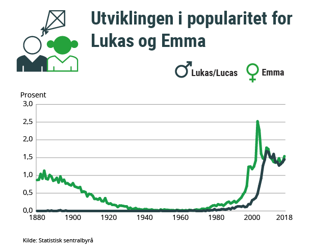 Figur 1. Utviklingen i popularitet for Lukas og Emma