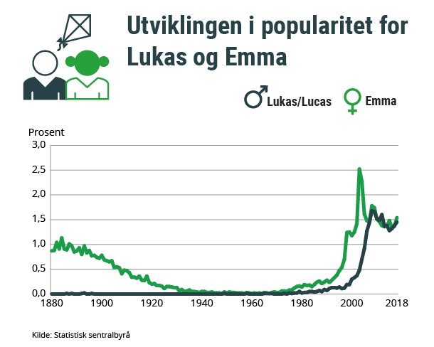 Mest populære jentenavn 2018