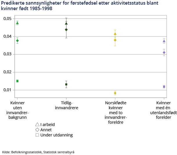 Figur 2. Predikerte sannsynligheter for førstefødsel etter aktivitetsstatus blant kvinner født 1985-1998 Figur 2. Predikerte sannsynligheter for førstefødsel etter aktivitetsstatus blant kvinner født 1985-1998