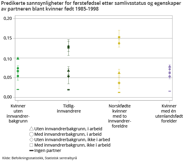 Figur 3. Predikerte sannsynligheter for førstefødsel etter samlivsstatus og egenskaper av partneren blant kvinner født 1985-1998