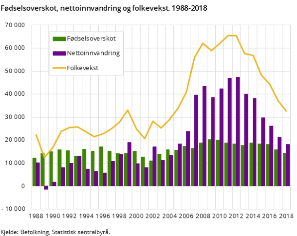 Figur 1. Fødselsoverskot, nettoinnvandring og folkevekst. 1988-2018