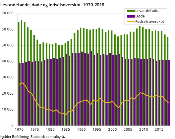 Figur 3. Levandefødde, døde og fødselsoverskot. 1970-2018