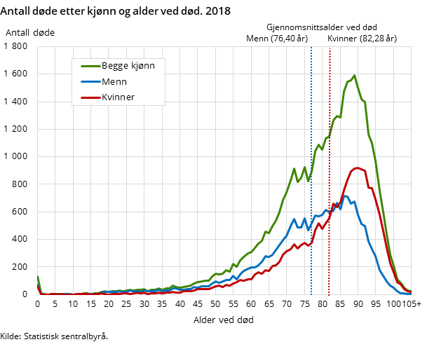 Figur 1. Antall døde etter kjønn og alder ved død. 2018 Figur 1. Antall døde etter kjønn og alder ved død. 2018