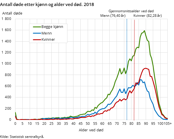 Figur 1. Antall døde etter kjønn og alder ved død. 2018
