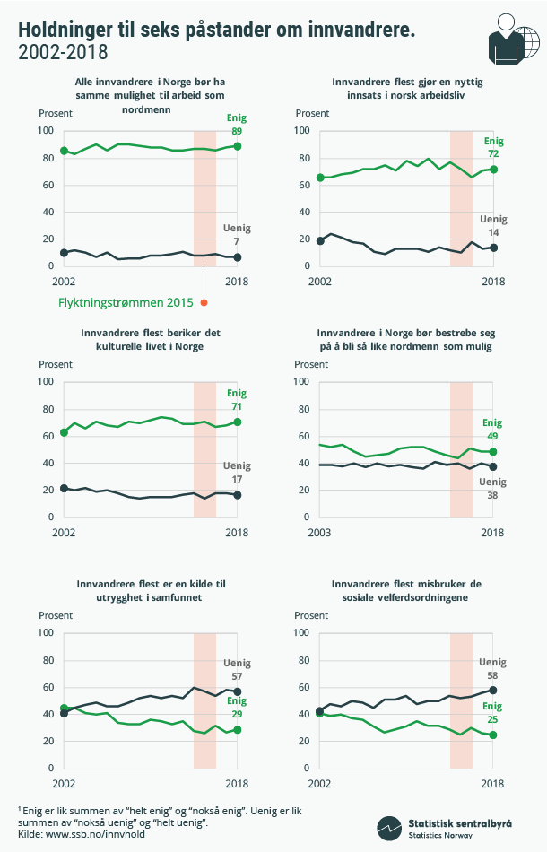 Figur 2. Holdninger til seks påstander om innvandrere.  2002-2018. Klikk på bildet for større versjon. Figur 2. Holdninger til seks påstander om innvandrere.  2002-2018. Klikk på bildet for større versjon.