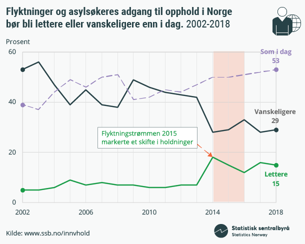 Figur 1. Flyktninger og asylsøkeres adgang til opphold i Norge  bør bli lettere eller vanskeligere enn i dag. 2002-2018. Klikk på bildet for større versjon. Figur 1. Flyktninger og asylsøkeres adgang til opphold i Norge  bør bli lettere eller vanskeligere enn i dag. 2002-2018. Klikk på bildet for større versjon.