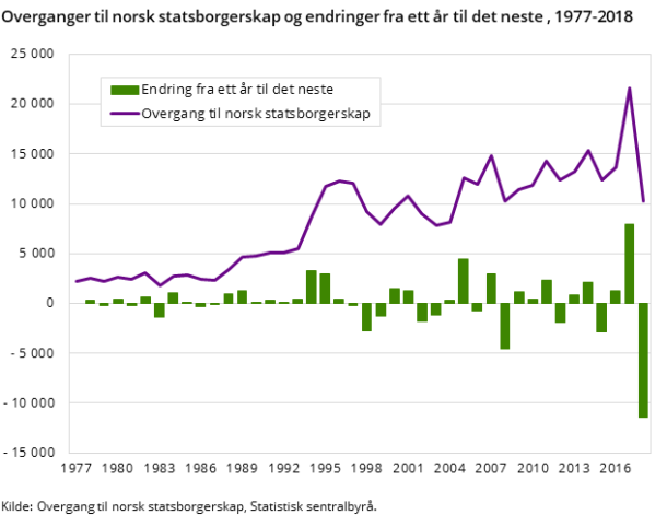 Figur 2. Overganger til norsk statsborgerskap og endringer fra ett år til det neste , 1977-2018 