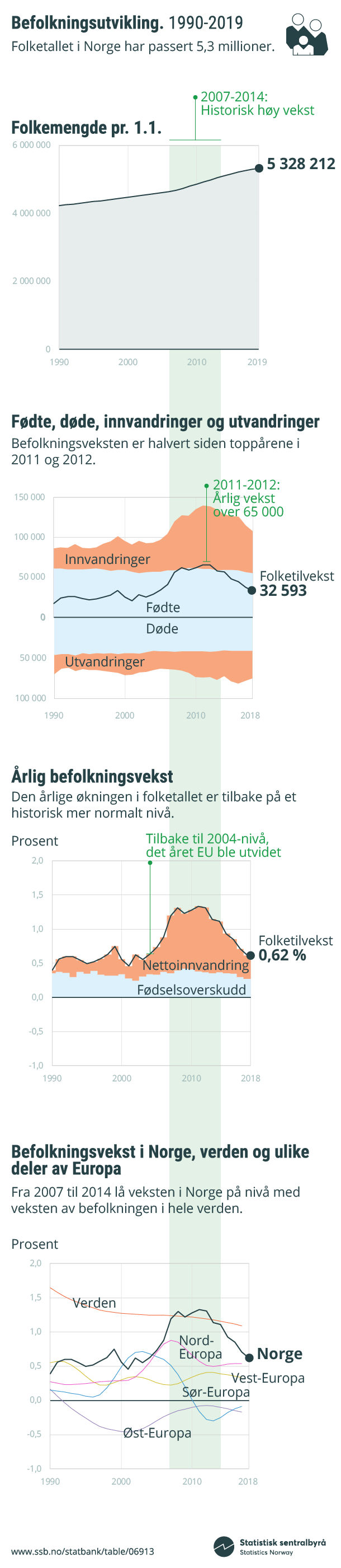 Figur 1. Befolkningsutvikling. 1990-2019. Klikk på bildet for større versjon.