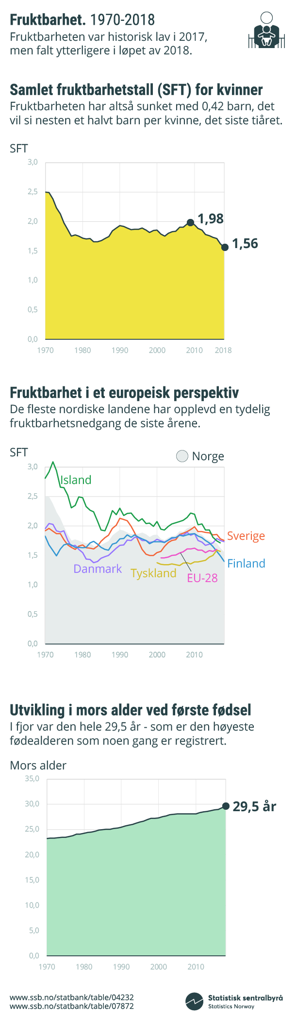 Figur 4. Fruktbarhet. 1970-2018. Klikk på bildet for større versjon.