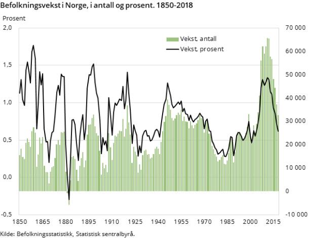 Figur 1, Befolkningsvekst i Norge, i antall og prosent. 1850-2018