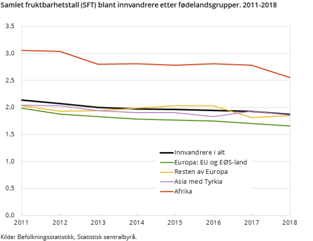 Figur 5. Samlet fruktbarhetstall (SFT) blant innvandrere etter fødelandsgrupper. 2011-2018