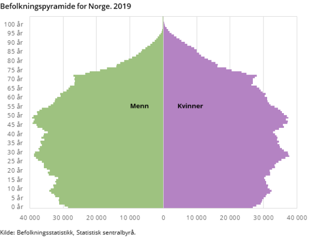 Figur 3. Befolkningspyramide for Norge. 2019