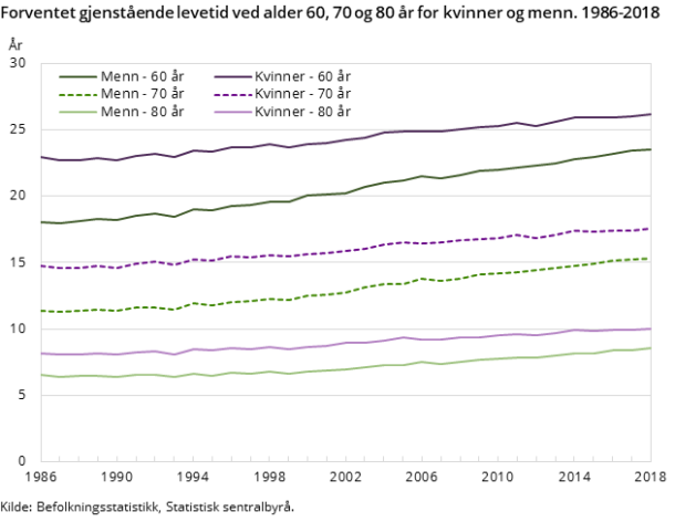 Figur 7. Forventet gjenstående levetid ved alder 60, 70 og 80 år for kvinner og menn. 1986-2018