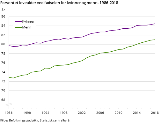 Figur 6. Forventet levealder ved fødselen for kvinner og menn. 1986-2018