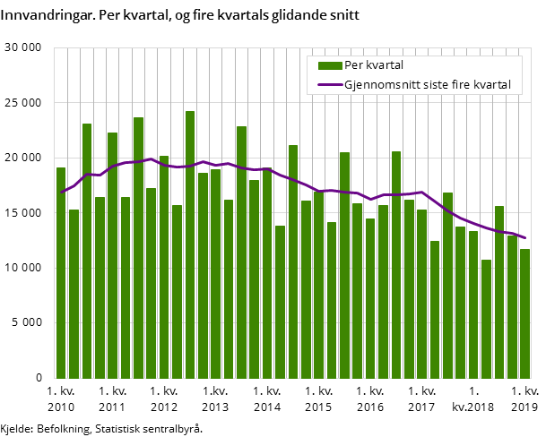 Figur 1. Innvandringar. Per kvartal, og fire kvartals glidande snitt Figur 1. Innvandringar. Per kvartal, og fire kvartals glidande snitt