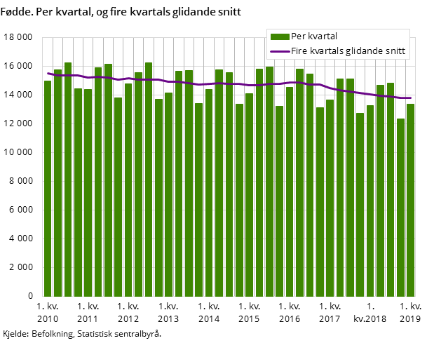 Figur 3. Fødde. Per kvartal, og fire kvartals glidande snitt Figur 3. Fødde. Per kvartal, og fire kvartals glidande snitt
