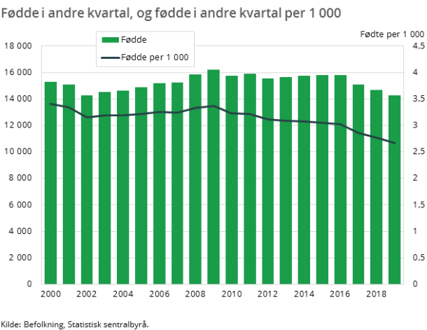 Figur 2. Fødde i andre kvartal, og fødde i andre kvartal per 1 000 Figur 2. Fødde i andre kvartal, og fødde i andre kvartal per 1 000