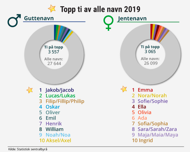Figur 2. Topp ti av alle navn 2019