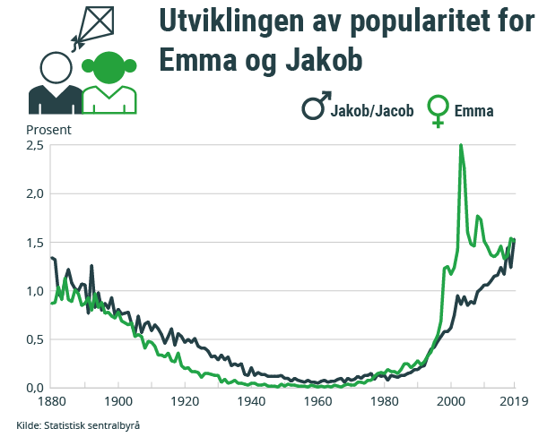 Figur 1 Utviklingen av popularitet for Emma og Jakob