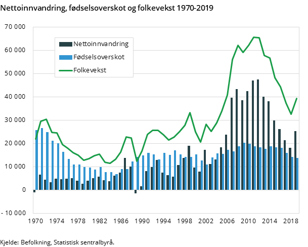 Figur 1. Nettoinnvandring, fødselsoverskot og folkevekst 1970-2019 Figur 1. Nettoinnvandring, fødselsoverskot og folkevekst 1970-2019
