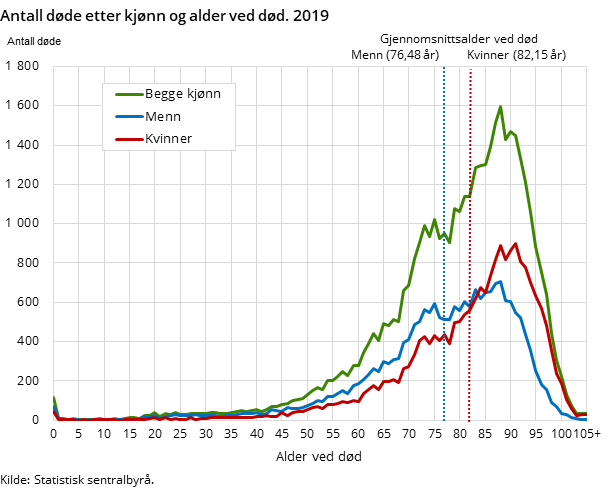 Antall døde etter kjønn og alder ved død. 2019 Antall døde etter kjønn og alder ved død. 2019