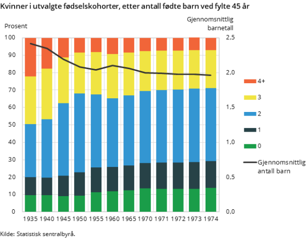 Figur 3. Kvinner i utvalgte fødselskohorter, etter antall fødte barn ved fylte 45 år Figur 3. Kvinner i utvalgte fødselskohorter, etter antall fødte barn ved fylte 45 år