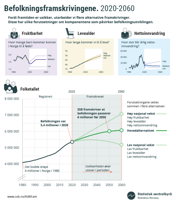 Infografikk. Befolningsframskrivingene. 2020-2060