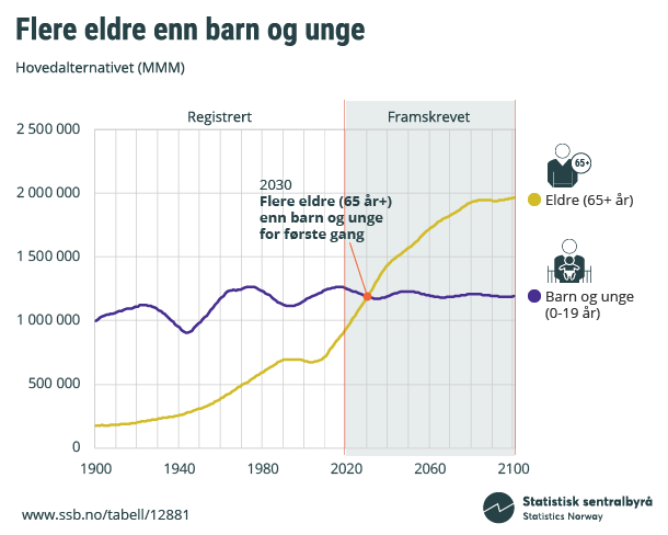 Figur 1. Flere eldre enn barn og unge