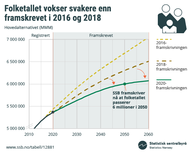 Figur 5. Folketallet vokser svakere enn framskrevet i 2016 og 2018