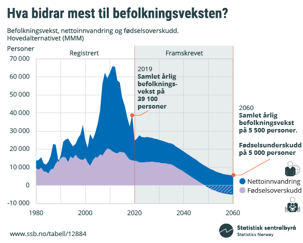 Figur 3. Hva bidrar mest til befolkningsveksten?