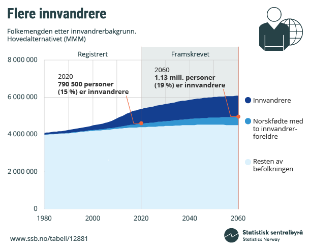 Figur 4. Flere innvandrere