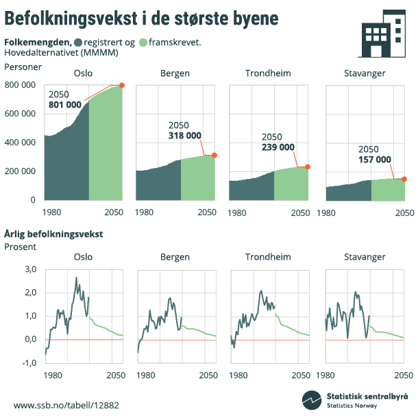 Befolkningsvekst i de største byene