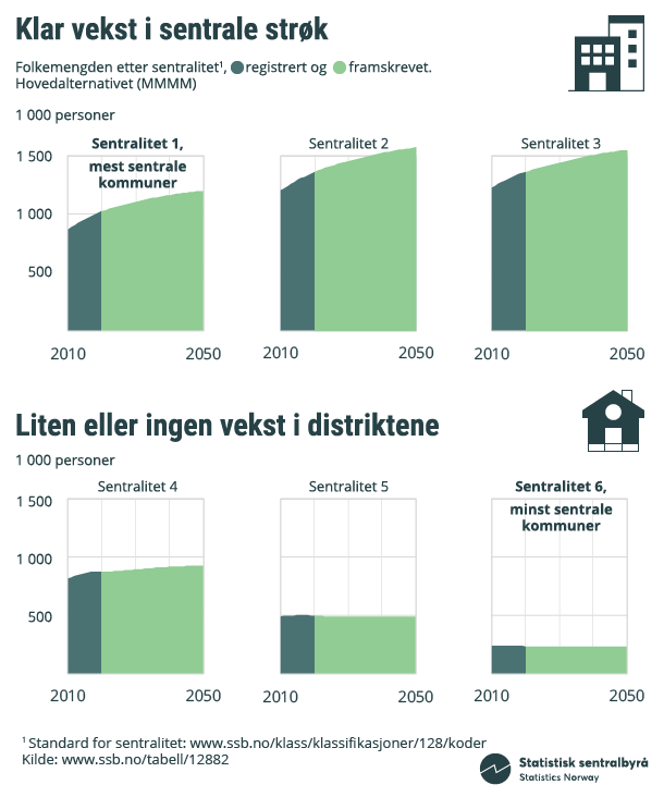 Klar vekst i sentrale strøk