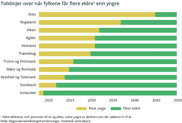 Tidslinjer over når fylkene får flere eldre enn yngre