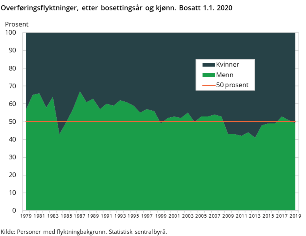 Figur 1. Overføringsflyktninger, etter bosettingsår og kjønn. Bosatt 1.1. 2020 Figur 1. Overføringsflyktninger, etter bosettingsår og kjønn. Bosatt 1.1. 2020